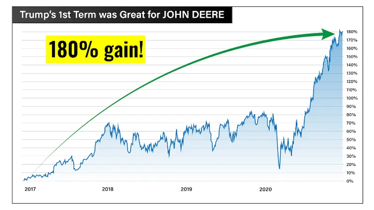 chart: John Deere