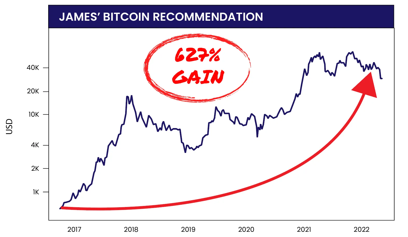 chart: 627% on Bitcoin in 5 years
