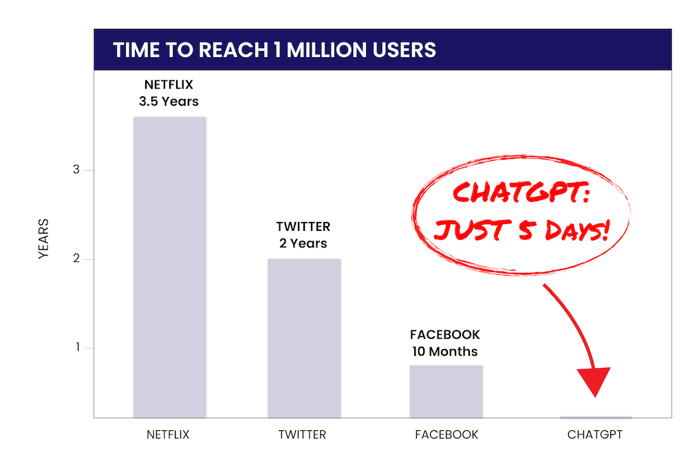 graph: ChatGPT fastest to 1 million users