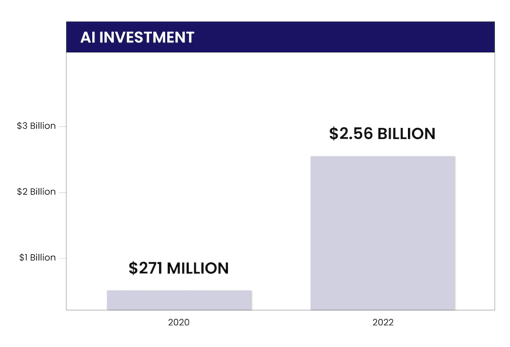 graph: investors pumped $2.65 billion into AI stocks in 2022