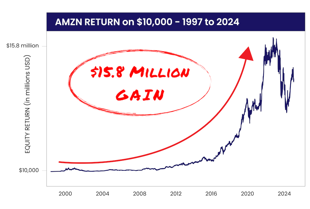 chart: $10,000 Amazon investment turned into $15.8 million in 30 years