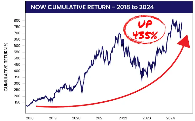 chart: ServiceNow up 435% since 2018