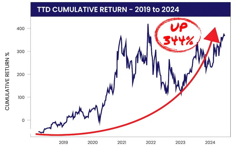 chart: The Trade Desk up 344% since 2019