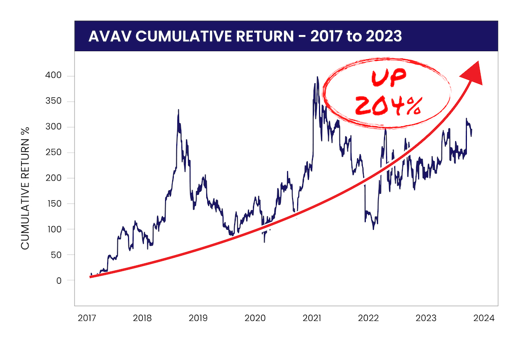 chart: AeroVironment up 204% since 2017