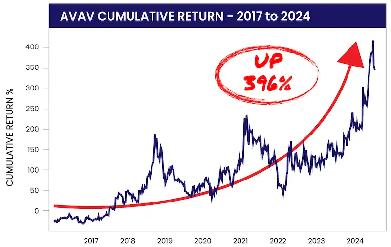 chart: AeroVironment up 396% since 2017