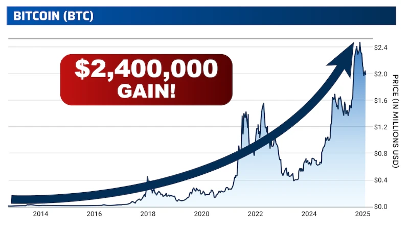 Chart: Bitcoin, $2,400,000 Gain!