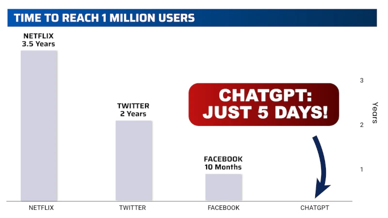 Chart: ChatGPT Reaches 1 Million Users in Just 5 Days!