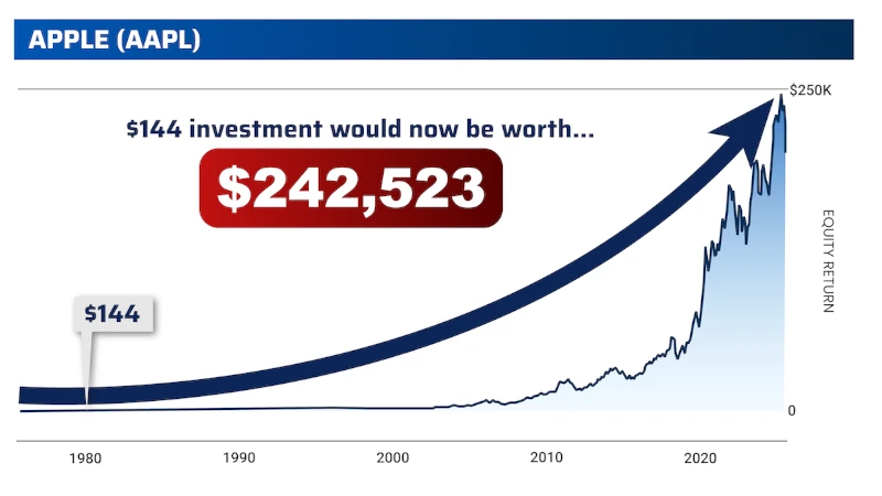 Chart: Apple, $144 investment would now be worth $252,523!