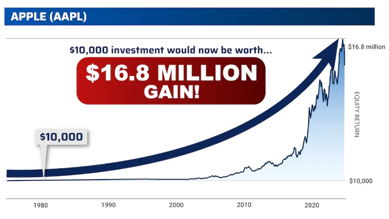 Chart: Apple, $10,000 investment would now be worth $16.8 Million!