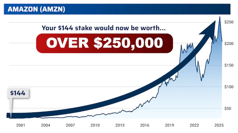 Chart: Amazon, $144 stake would now be worth over $250,000!