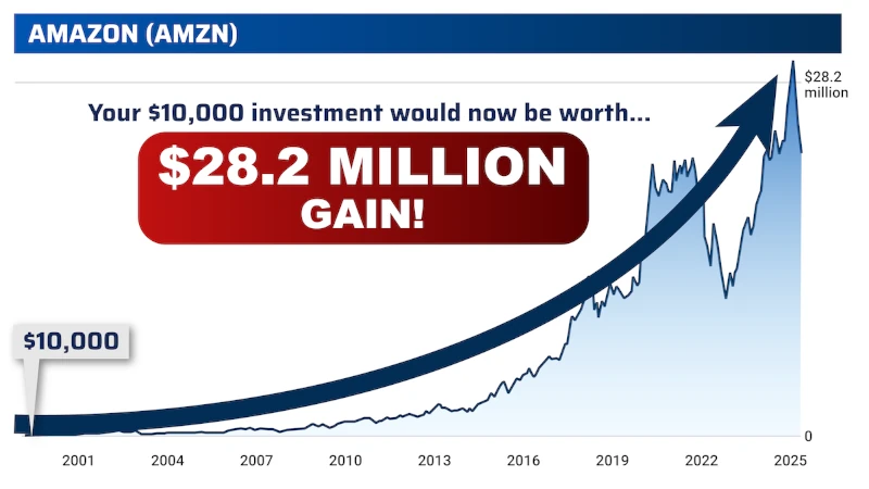 Chart: Amazon, $10,000 investment would now be worth $28.2 Million!
