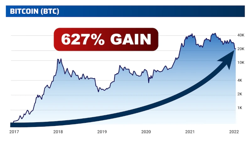 Chart: Bitcoin, 627% Gain!