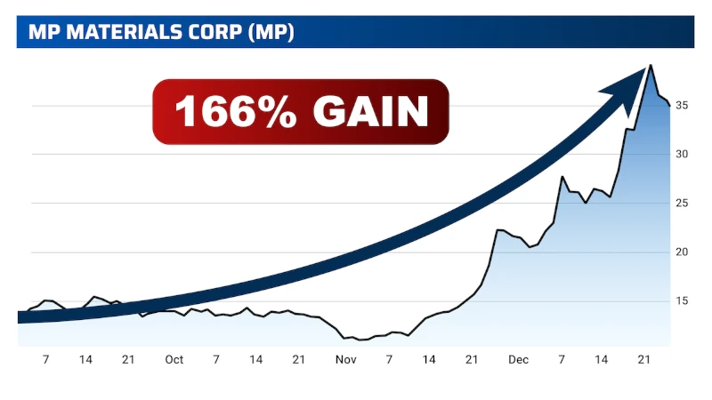 Chart: MP Materials, 166% Gain!