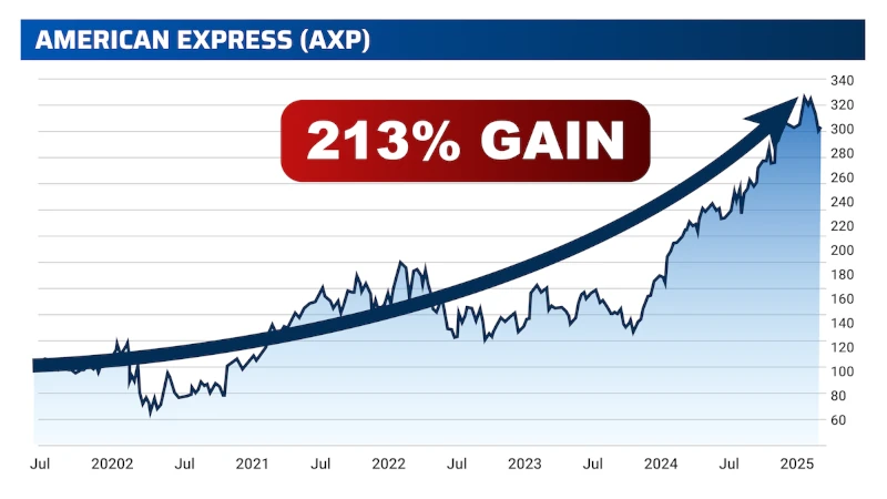 Chart: American Express, 213% Gain!