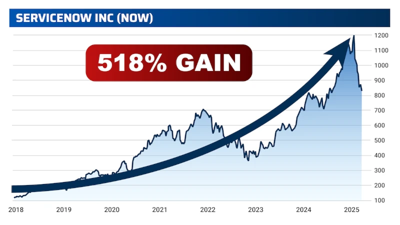 Chart: ServiceNow, 518% Gain!