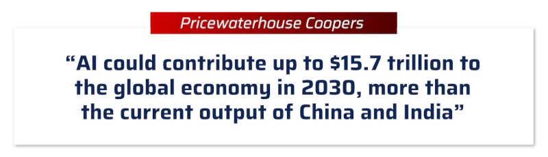 PricewaterhouseCoopers: “AI could contribute up to $15.7 trillion to the global economy in 2030, more than the current output of China and India”