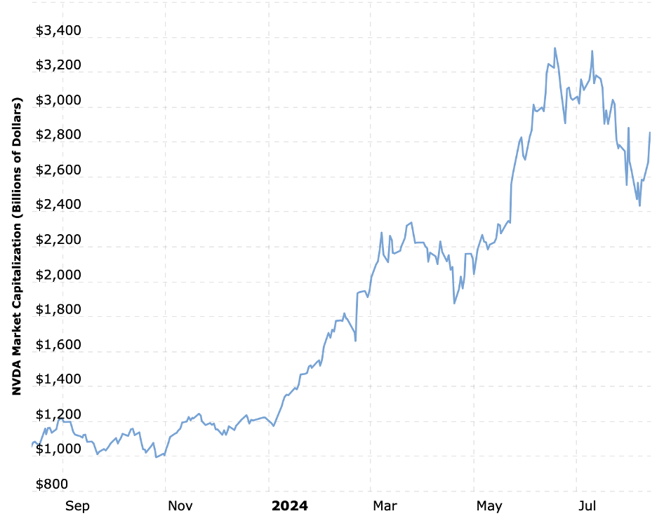 NVDA graph