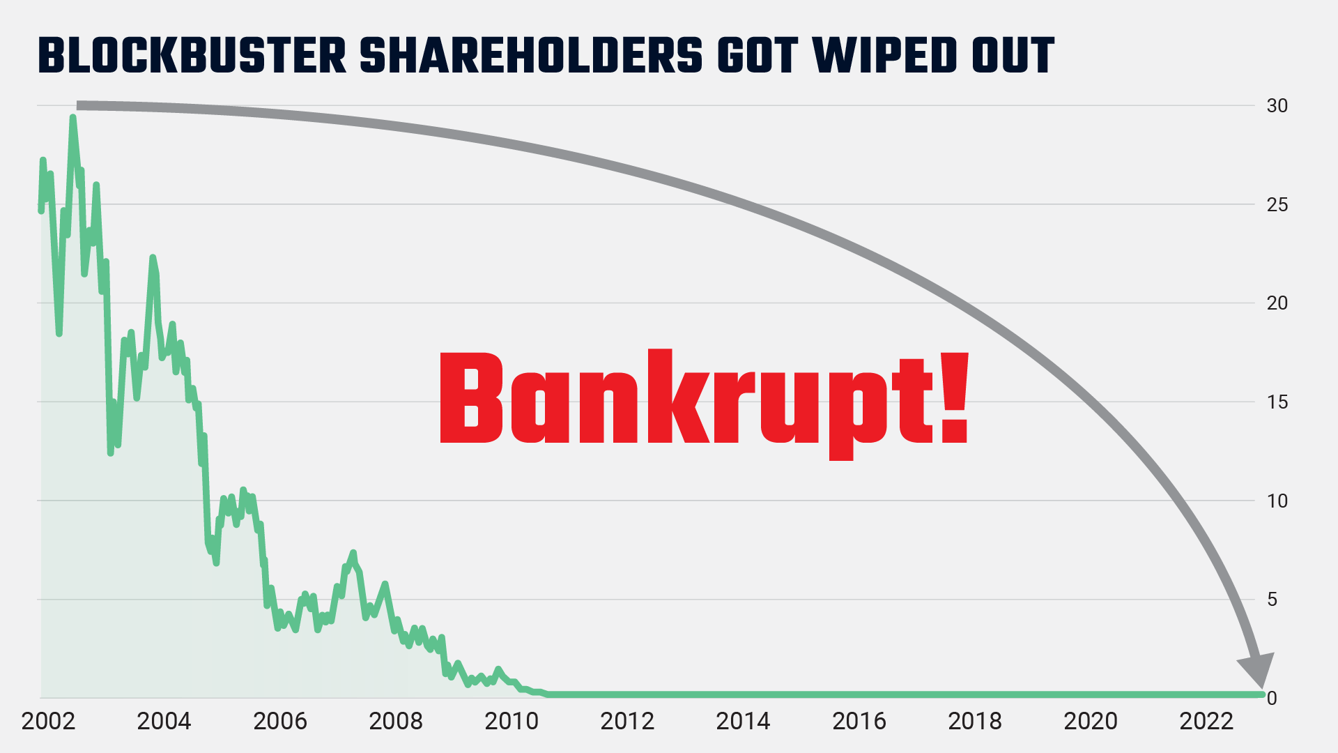 chart: blockbuster