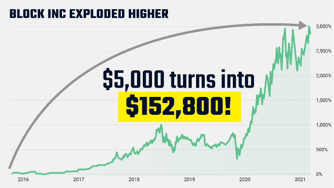 chart: block, inc