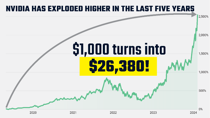 chart: Nvidia has exploded higher in the last five years