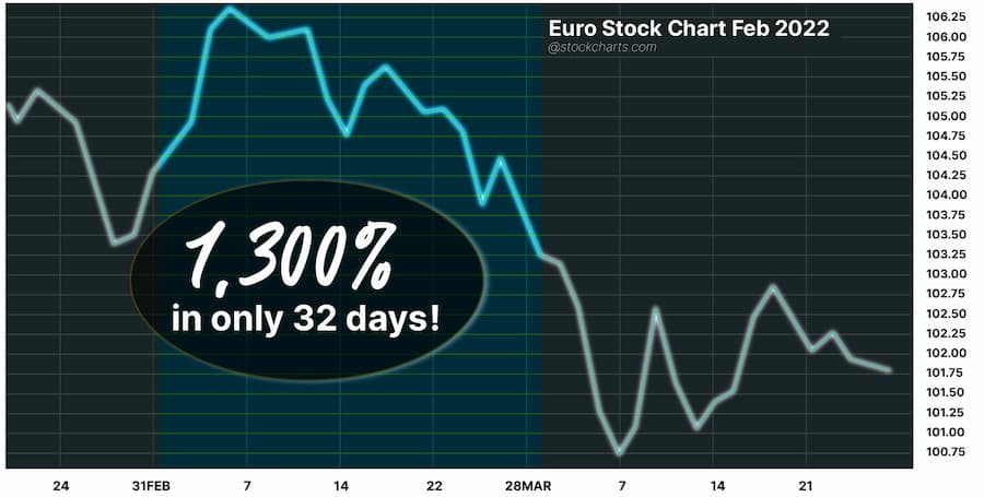 chart: euro plummeted