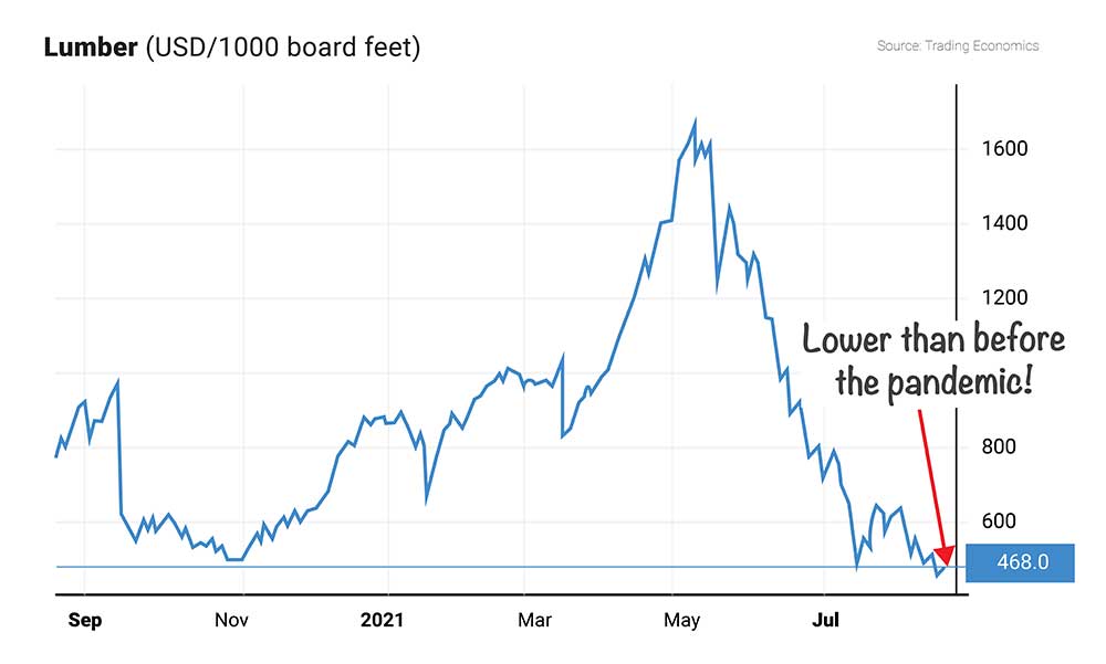 Chart: lumber prices