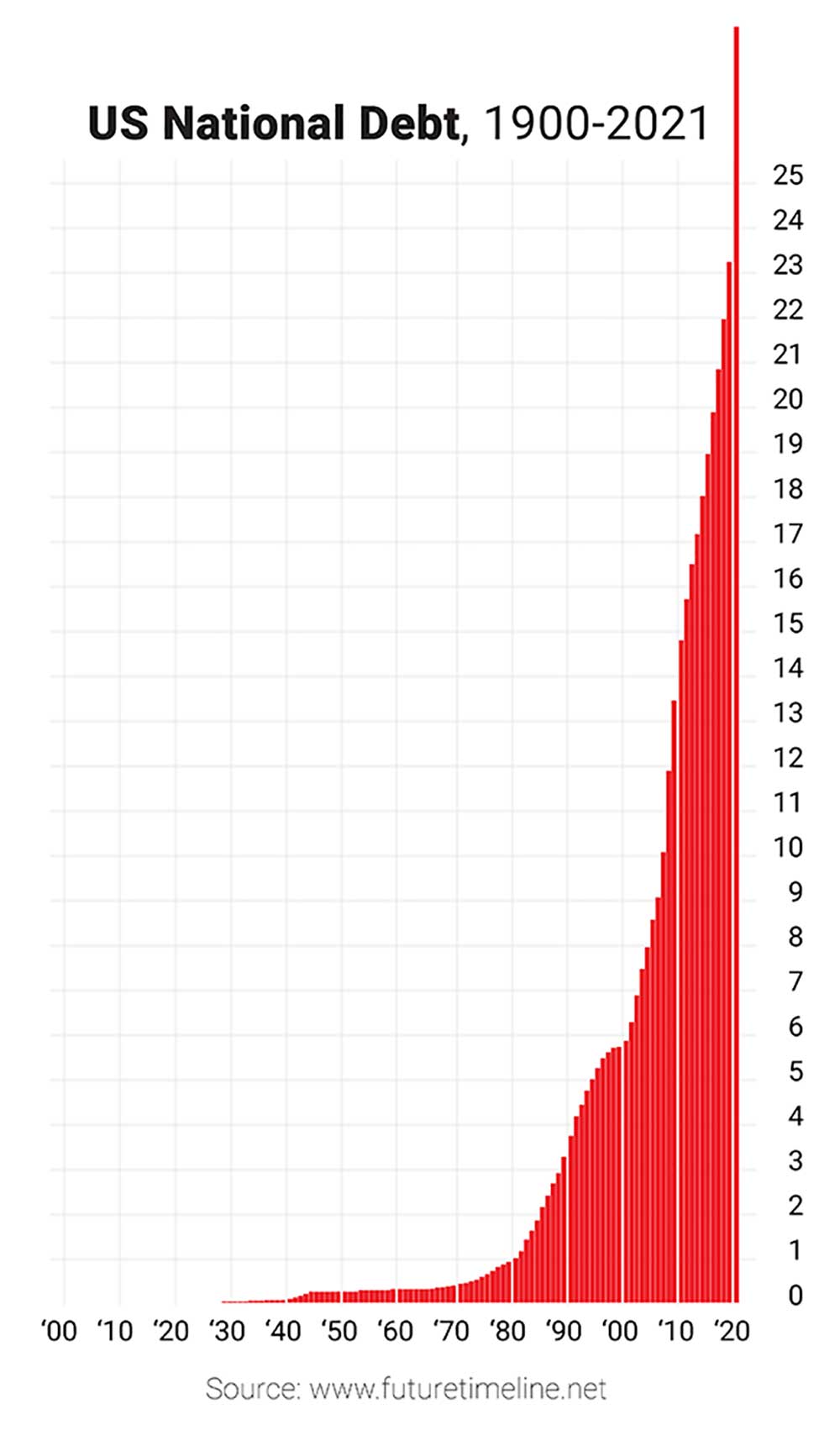 Chart: US National Debt