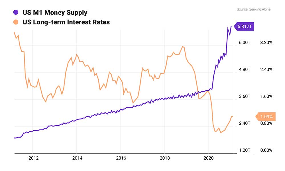 Chart: US M1 Money Supply / US Long-Term Interest Rates
