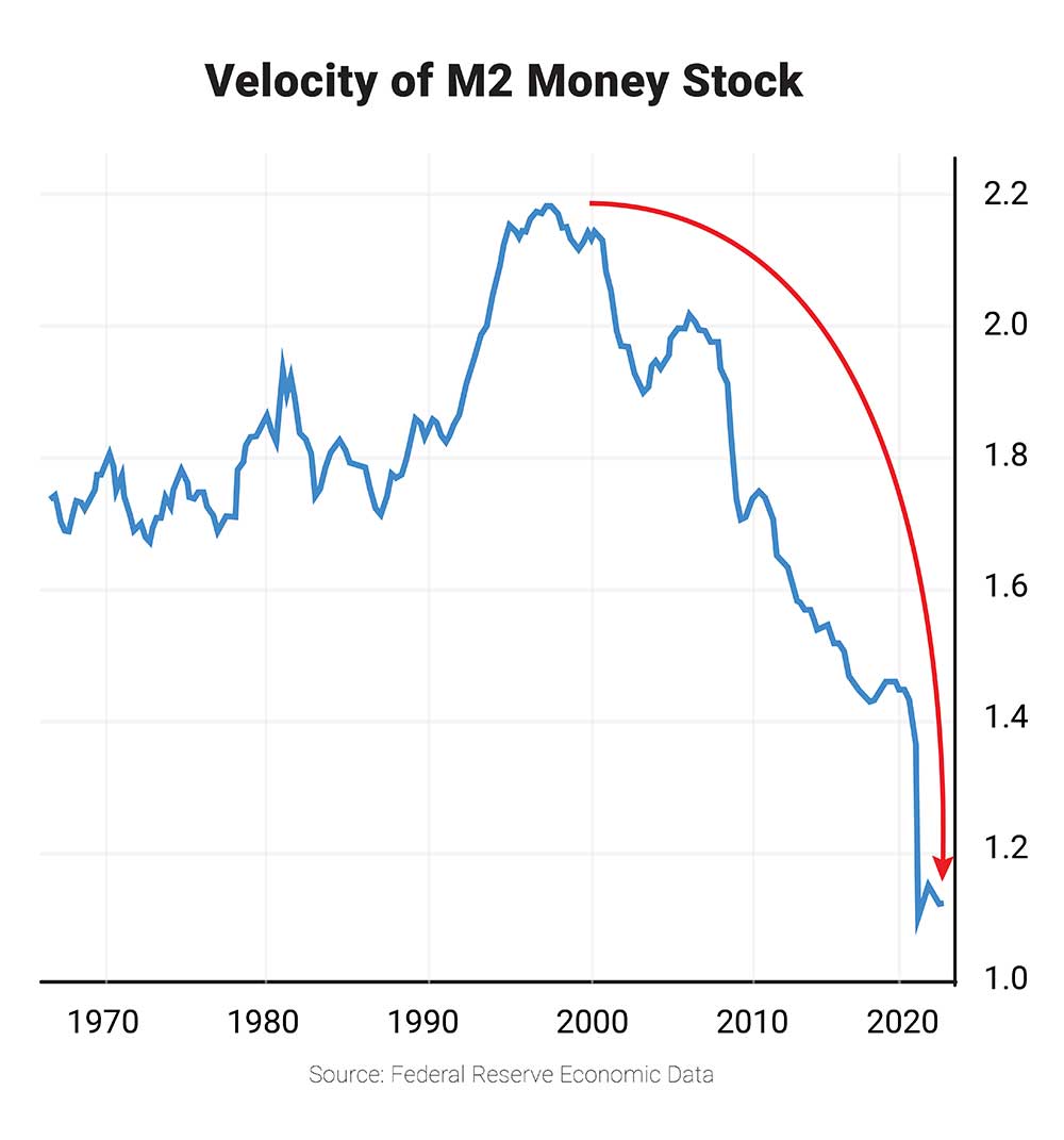 Chart: FRED Velocity of MT Money Stock