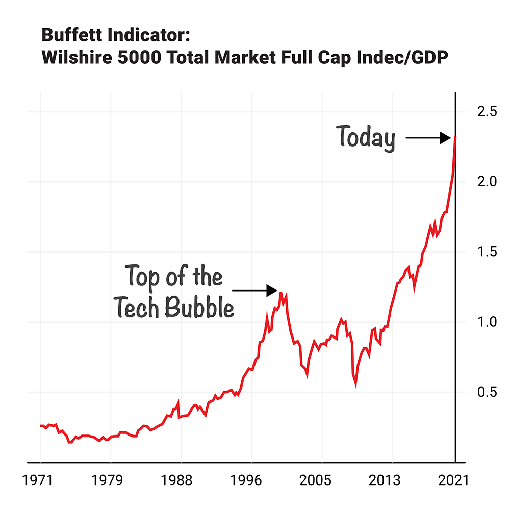 Chart: Buffett Indicator: Wilshire 5000 Total Market Full Cap Index/GDP