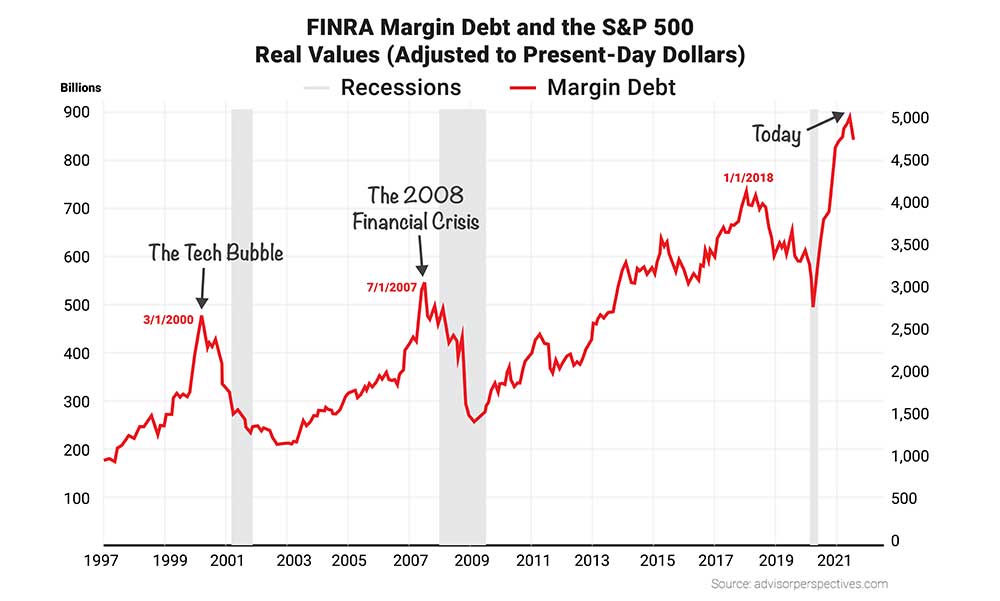 Chart: FINRA Margin Debt and the S&P 500 Real Values (Adjusedt to to Present-Day Dollars)