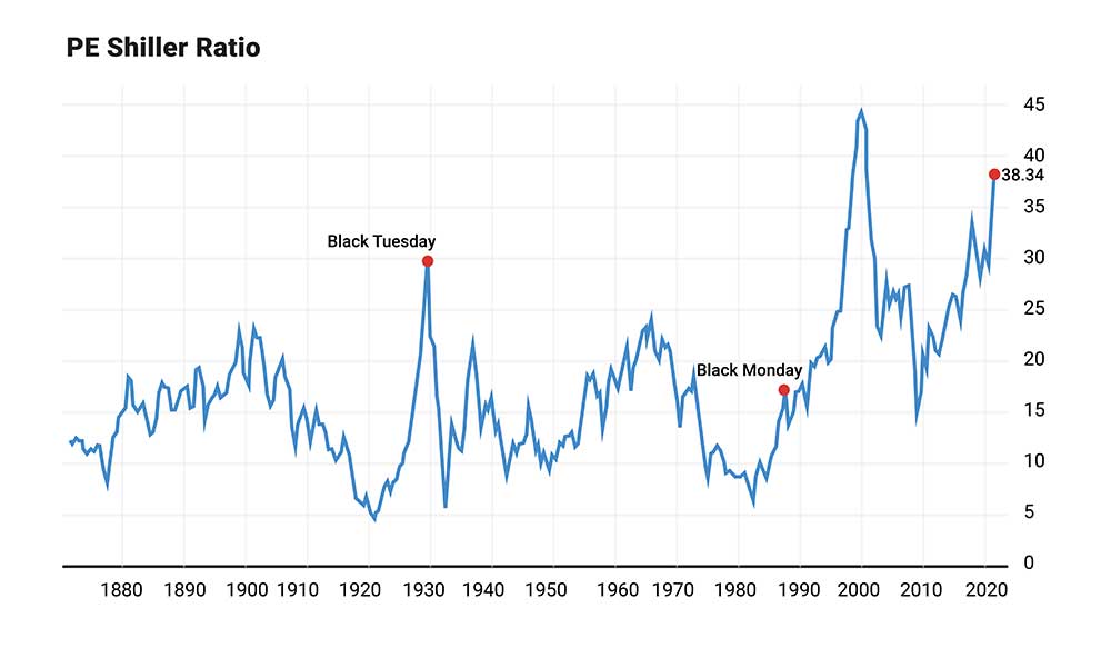 Chart: Shiller PE Ratio