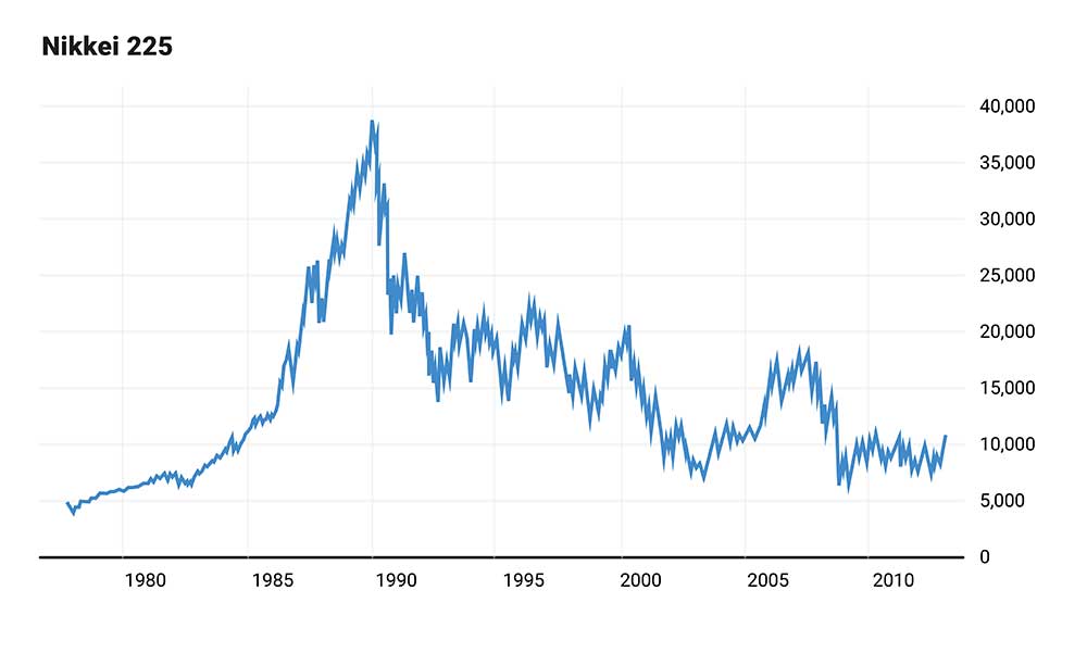 Chart: Nikkei 225