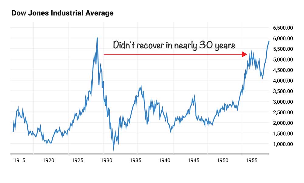 Chart: US Stocks 1915-1955