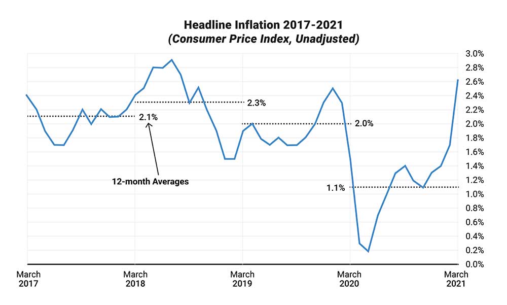Chart: Headline Inflation 2017-2021 chart