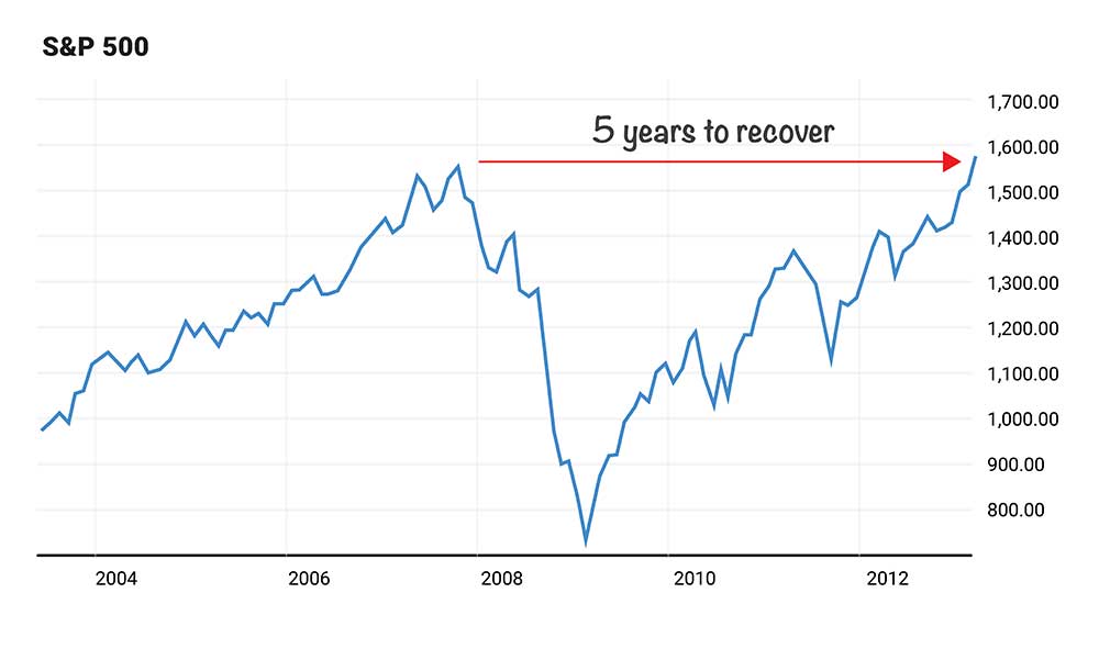 Chart: S&P500