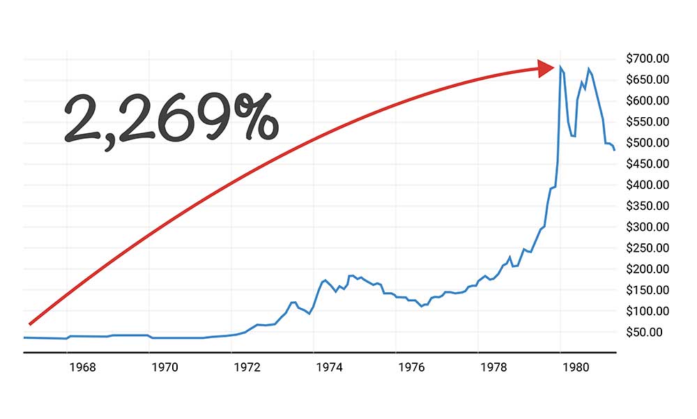 Chart: gold prices increased 2,269% in the 1970s