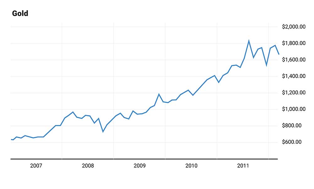 Chart: gold prices 2007-2011
