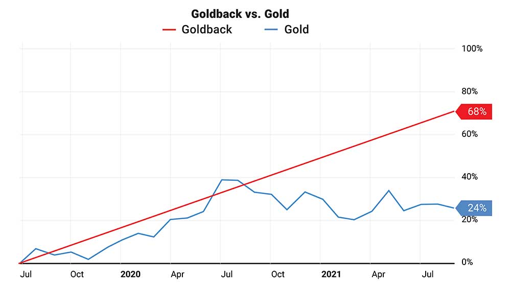 Chart: goldback vs. gold prices