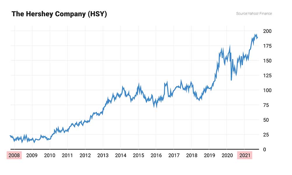 Chart: HSY stock price