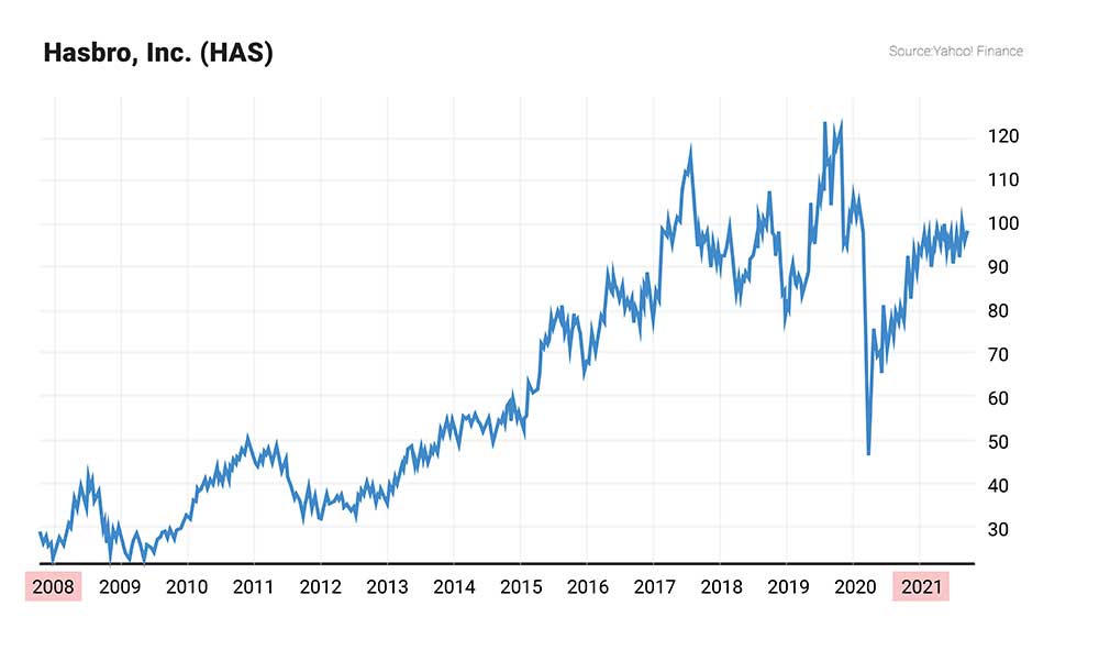 Chart: HAS stock price