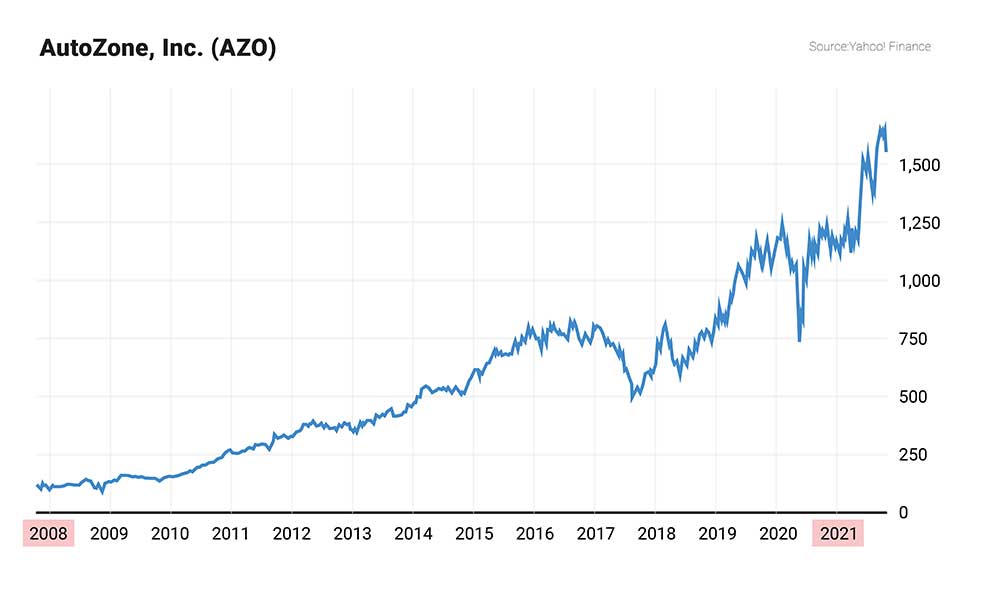 Chart: AZO stock price