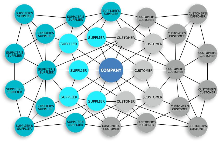 Supply chain network