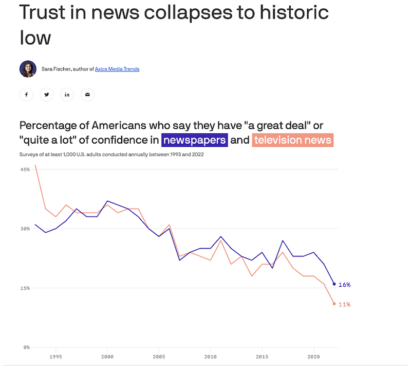 Trust in news collapses to historic low