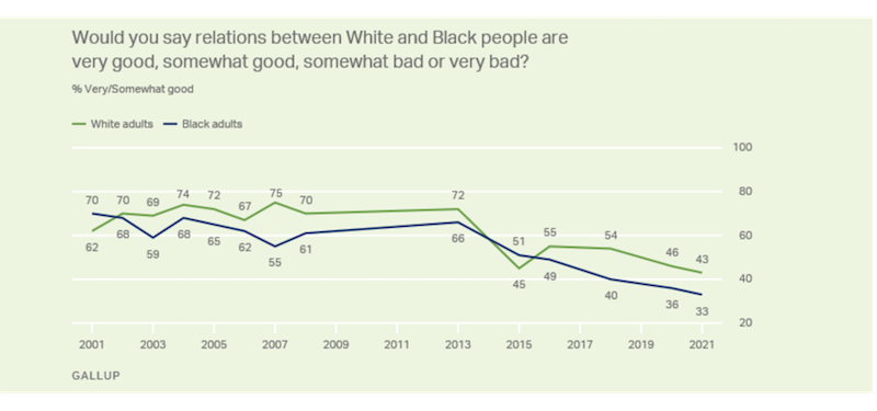 Graph: Would you say relations between White and Black people are very good, somewhat good, somewhat bad, or very bad?