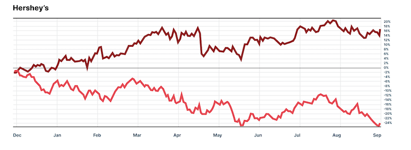 Chart: Hershey's