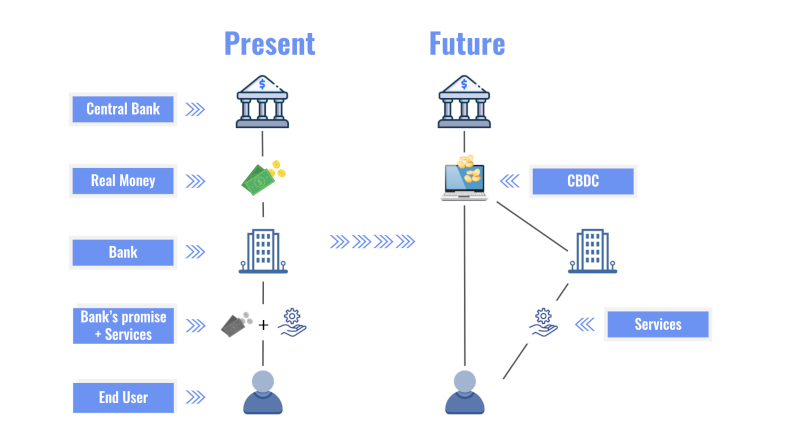 Flowchart: the present and future of CBDC