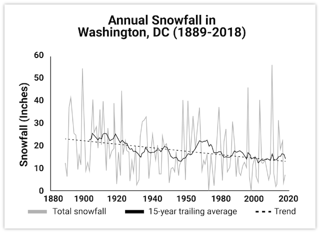 Snowfall figures have been falling for 129 years. (Source: Unsettled by Steven E. Koomin)