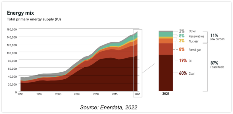 China’s Energy Mix chart. Source: Enerdata, 2022