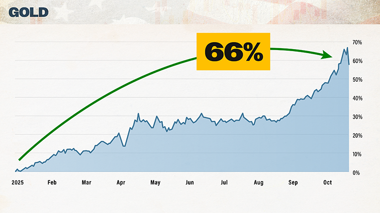 chart: gold jump 66%